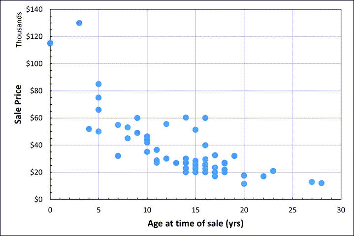 3 Price vs Age at time of sale.png