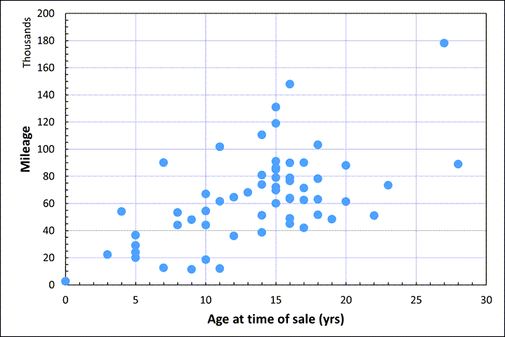 4 Mileage vs Age at time of sale.png
